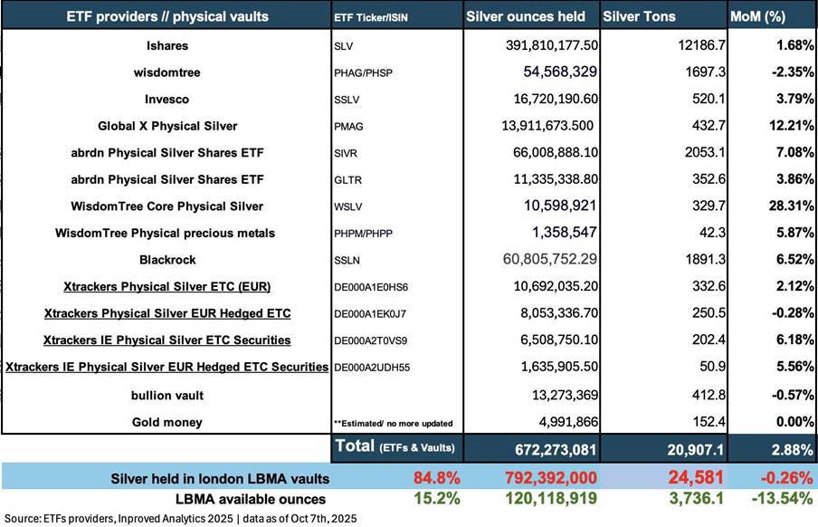 Bạc Tăng Mạnh Lập Đỉnh 14 Năm – Dòng Vốn ETF Quay Lại, Cung Ứng Thắt Chặt