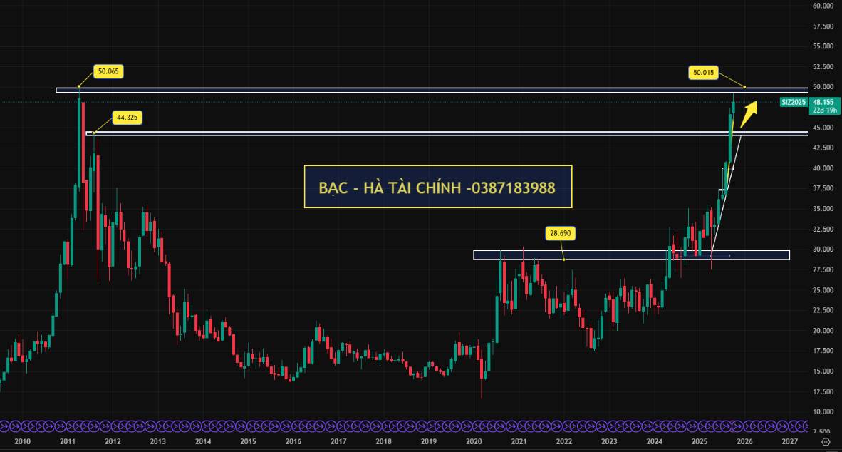 Giá bạc ngày 9/10: Đảo chiều tăng nhẹ, chênh lệch lớn giữa trong nước và thế giới