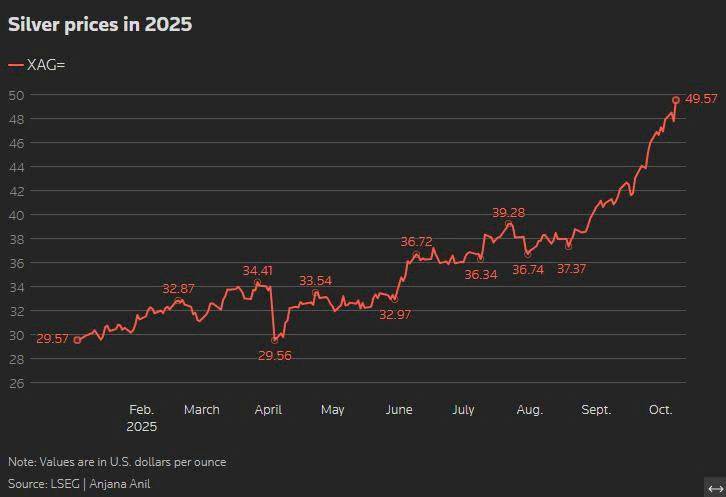 Bạc đã tăng khoảng 70% kể từ đầu năm 2025