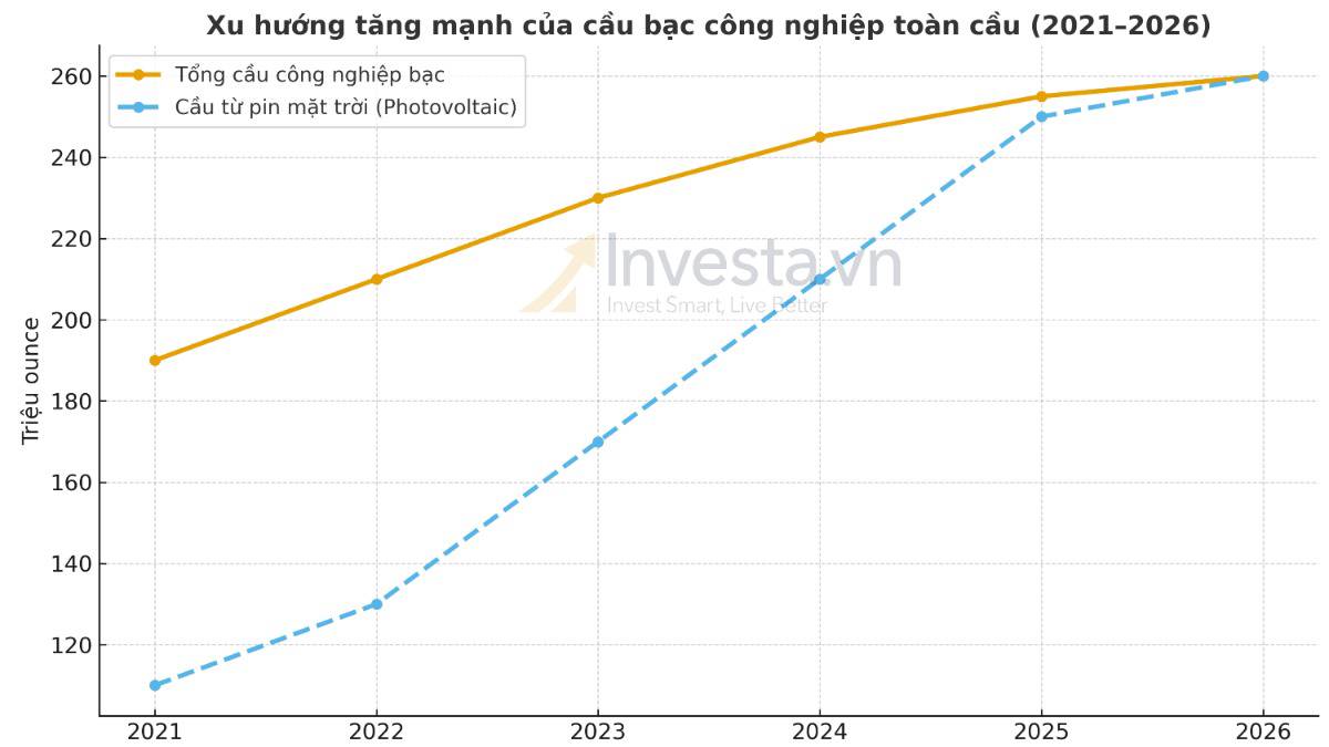 Bạc – Sóng hàng hóa đang hình thành, cơ hội đầu tư giữa chu kỳ mới