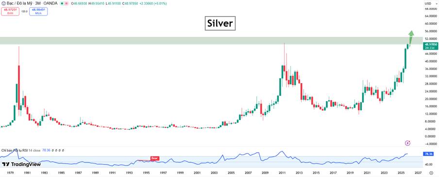 Bạc Tăng Mạnh Lập Đỉnh 14 Năm – Dòng Vốn ETF Quay Lại, Cung Ứng Thắt Chặt