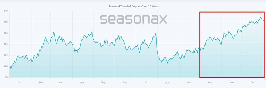 Giá Đồng Bước Vào Chu Kỳ Tăng Mùa Vụ: Cơ Hội Trung Hạn, Cảnh Báo Áp Lực Ngắn Hạn