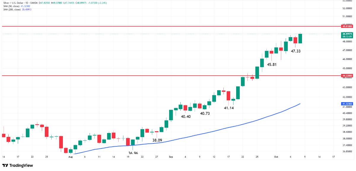 Bạc trước ngưỡng cửa 50 USD - Cuộc cân não giữa “nhu cầu thực” và “hiệu ứng vàng”