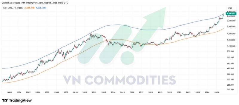 Vàng vượt xa MA200 tuần, bạc tiến sát đỉnh lịch sử – Tín hiệu kỹ thuật cho thấy thị trường kim loại bước vào giai đoạn quá nhiệt nhưng chưa hạ nhiệt