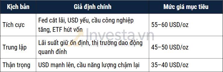 Bạc – Sóng hàng hóa đang hình thành, cơ hội đầu tư giữa chu kỳ mới. Trong khi nhà đầu tư toàn cầu vẫn  ...