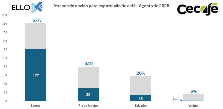 Khủng hoảng logistics tại Brazil: Các nhà xuất khẩu cà phê thiệt hại $221 triệu USD chỉ trong 1 tháng