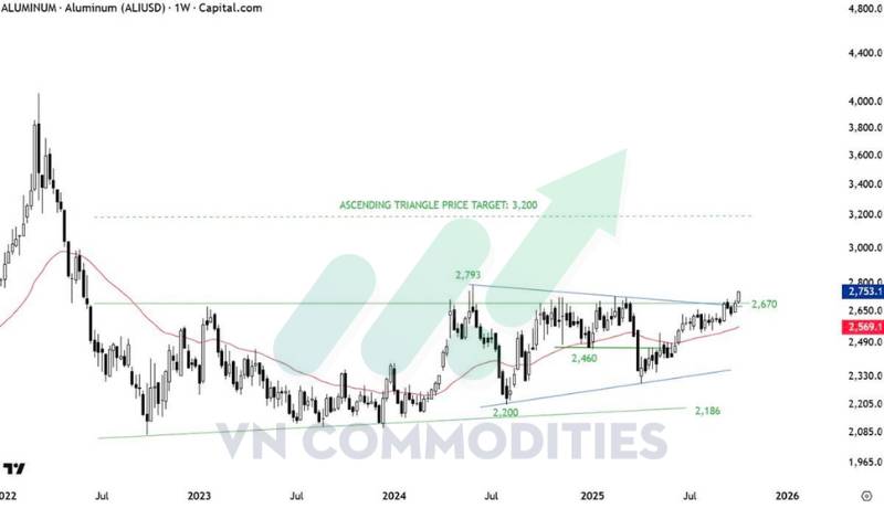 Vàng vượt xa MA200 tuần, bạc tiến sát đỉnh lịch sử – Tín hiệu kỹ thuật cho thấy thị trường kim loại bước vào giai đoạn quá nhiệt nhưng chưa hạ nhiệt