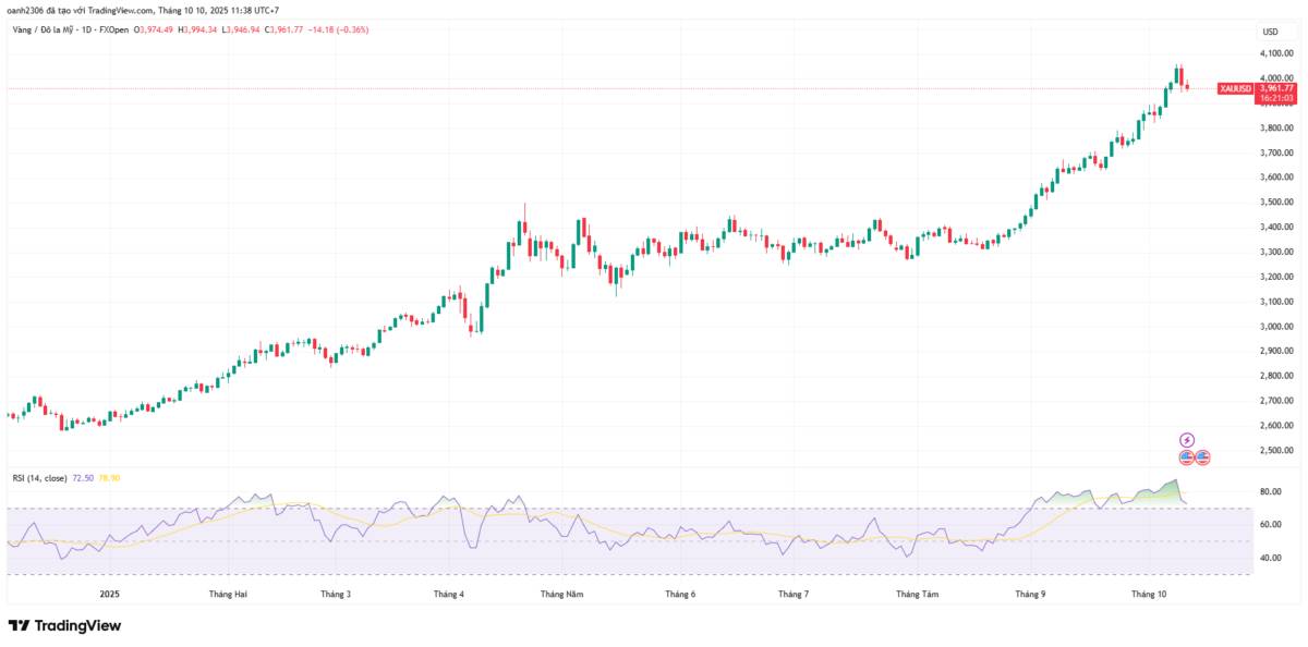Vàng điều chỉnh sau khi vượt 4.000 USD – Cơ hội tái tích lũy cho nhà đầu tư thông minh?