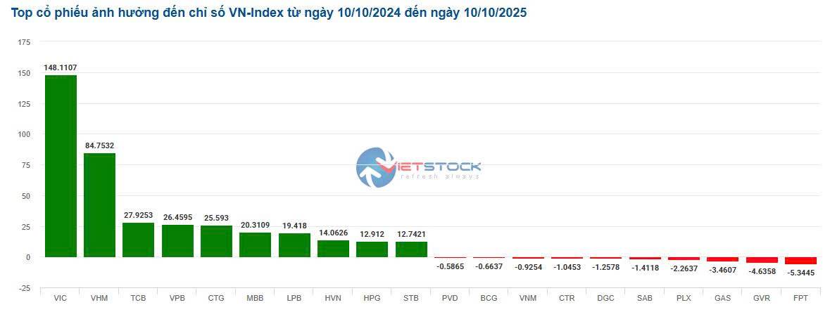 Sau nhóm VIN, nhóm cổ phiếu nào sẽ lên ngôi? (Phần 1)