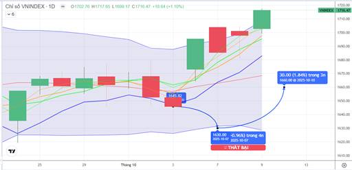 CHIẾN LƯỢC 10.10.2025: Tiếp tục phân hóa, giằng co biên rộng 1700-1720 điểm, chú ý điểm lướt
