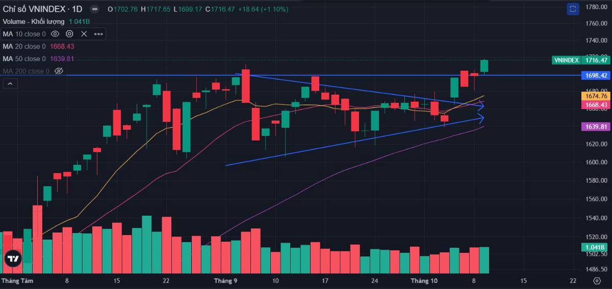 Bản tin buổi sáng ngày 10/10/2025: Chiến lược đầu tư 3 tháng cuối năm