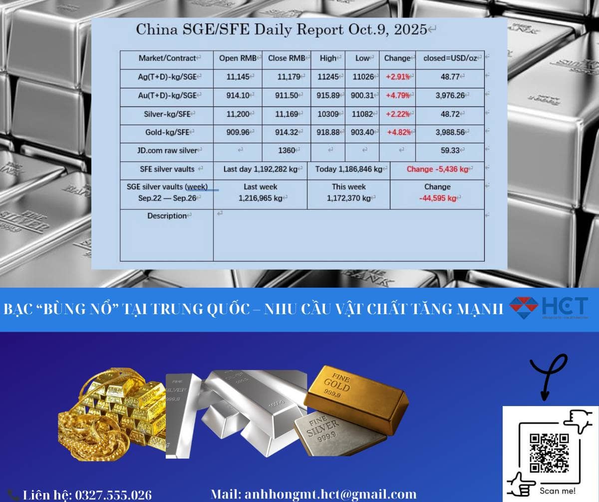Bạc vượt mốc lịch sử 50 USD/ounce – Tăng gần 70% kể từ đầu năm