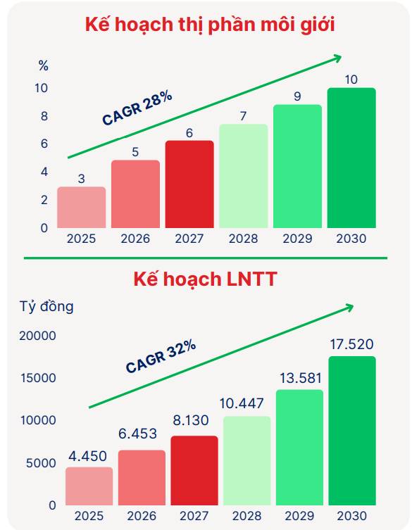 Phân tích cơ hội đầu tư: IPO VPBankS – Thương vụ lớn mang tính bước ngoặt của ngành chứng khoán năm 2025