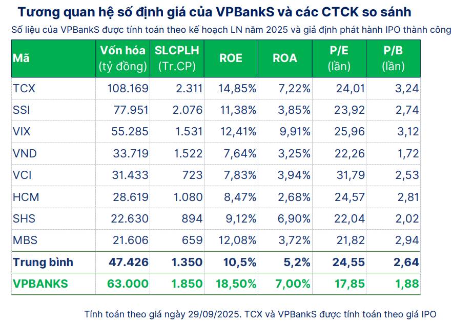 Phân tích cơ hội đầu tư: IPO VPBankS – Thương vụ lớn mang tính bước ngoặt của ngành chứng khoán năm 2025