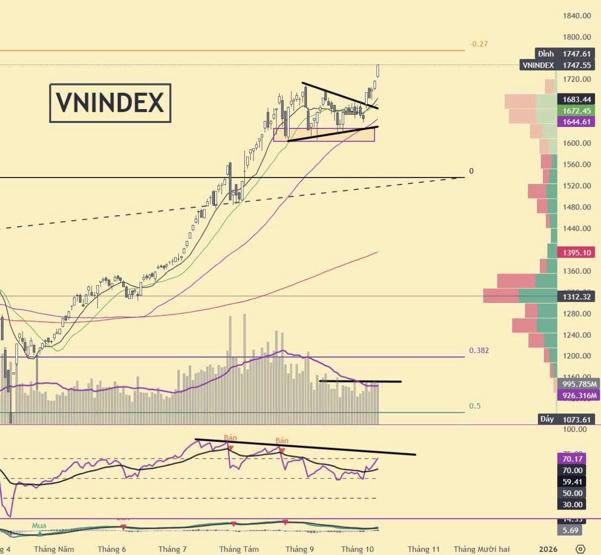 Vnindex tăng tốc, nhưng Cổ phiếu không tăng nhiều hơn?