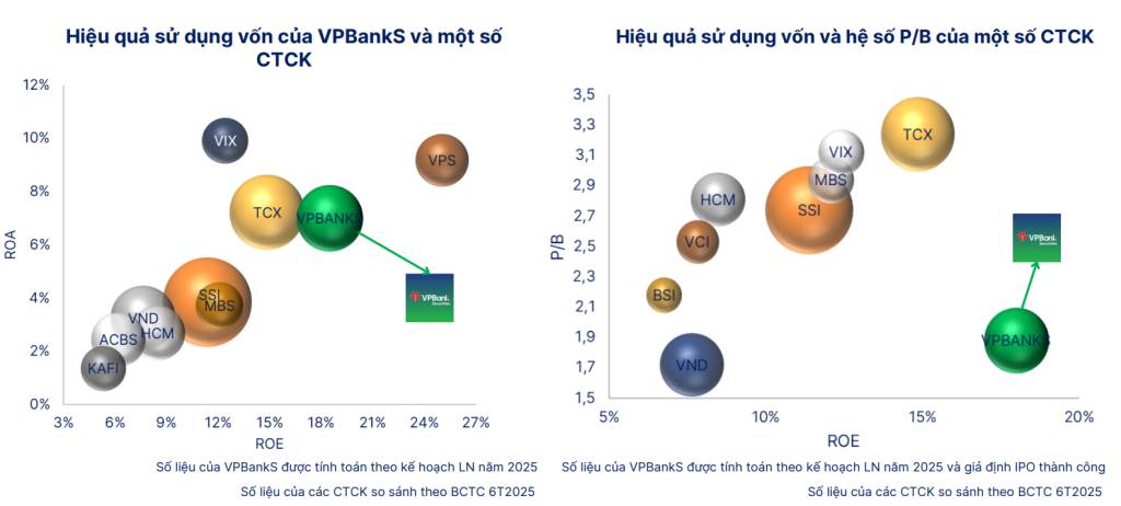 Phân tích cơ hội đầu tư: IPO VPBankS – Thương vụ lớn mang tính bước ngoặt của ngành chứng khoán năm 2025