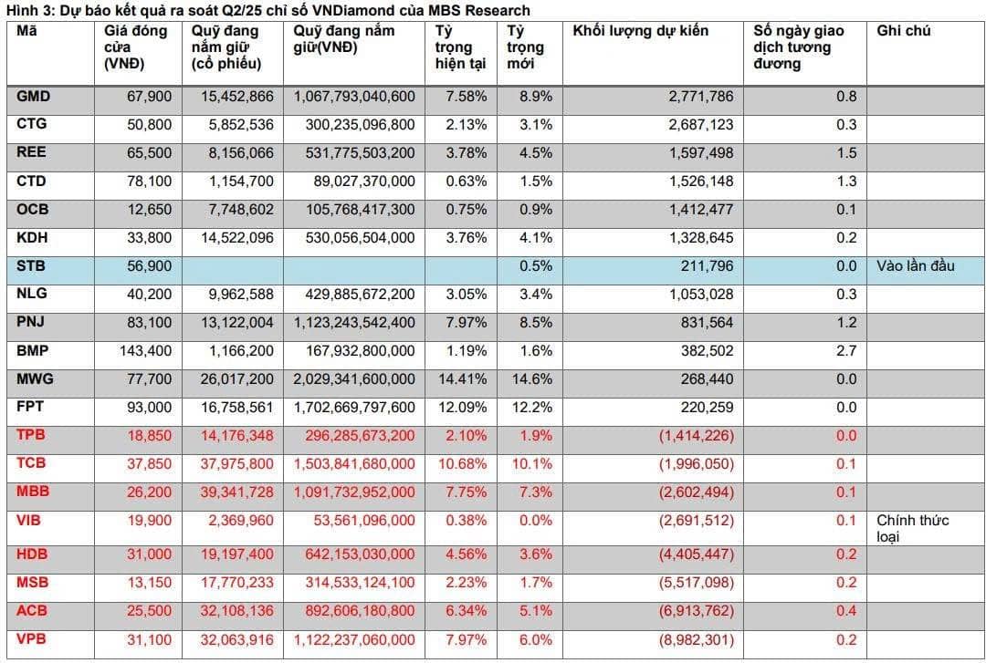 ETF quy mô 13.300 tỷ sắp bán mạnh loạt cổ phiếu ngân hàng. Kỳ rà soát quý IV/2025 của chỉ số VNDiamond  ...
