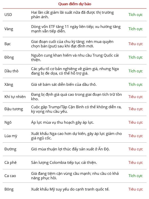 Thị trường háng hóa Bình minh trước cơn bão khi kinh tế Mỹ chững lại và rủi ro lan tỏa toàn cầu