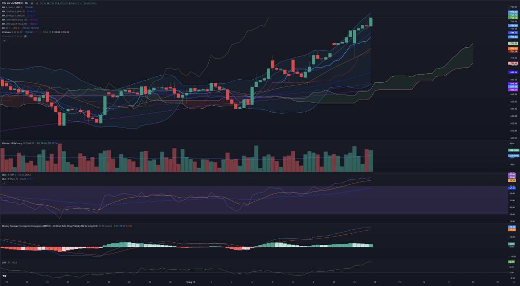 Bắt Mạch Chứng Khoán Ngày 14/10/2025: Chỉ Số Đang Quá Hưng Phấn?