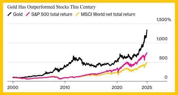 Giá vàng đã tăng hơn 50% chỉ trong 2025