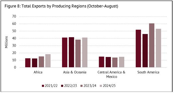 Báo cáo ICO tháng 9: Tồn kho giảm sâu, giá cà phê tăng đồng loạt và xuất khẩu tiếp tục đà suy yếu
