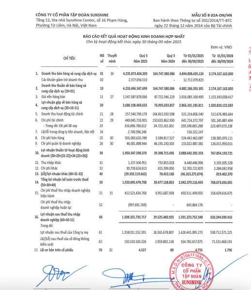 Sunshine Group hé lộ BCTC quý III/2025: Tổng tài sản tiệm cận mốc 80.000 tỷ đồng, lãi ròng bật tăng mạnh