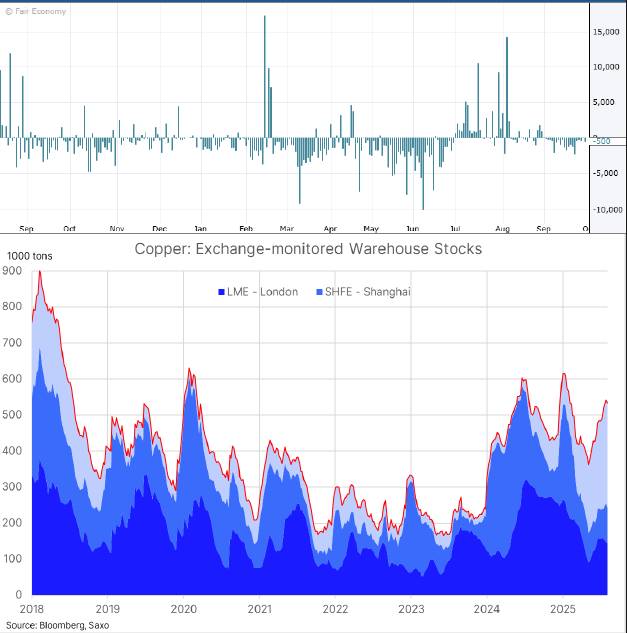 Đồng – “Hàng hóa nóng” của năm 2025: Khi thuế quan và chuyển dịch chuỗi cung ứng định hình xu hướng giá