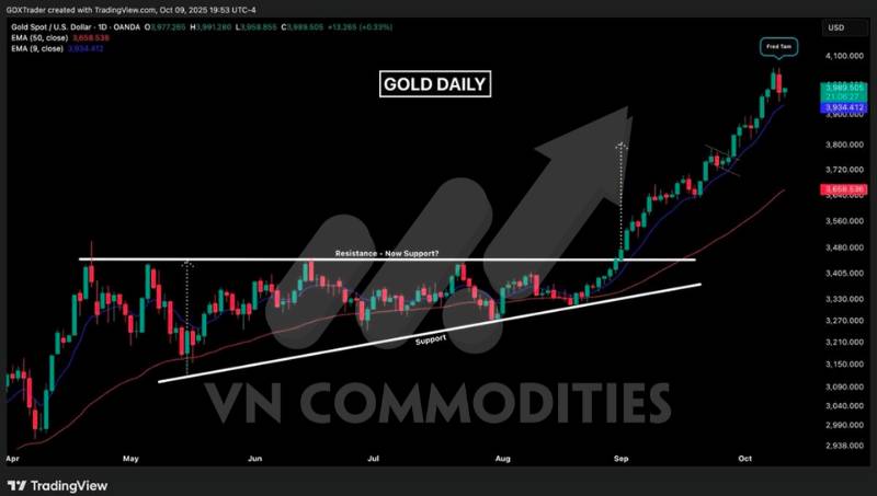 Vàng tạm “xả hơi” sau mốc 4.000 USD – Bạc chững đà, DXY hồi sinh: Chu kỳ hàng hóa mới đang hình thành?