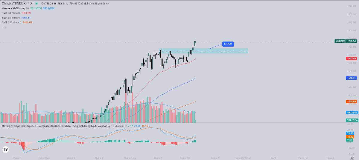 Nhận định thị trường – Vnindex ngày 13/10/2025