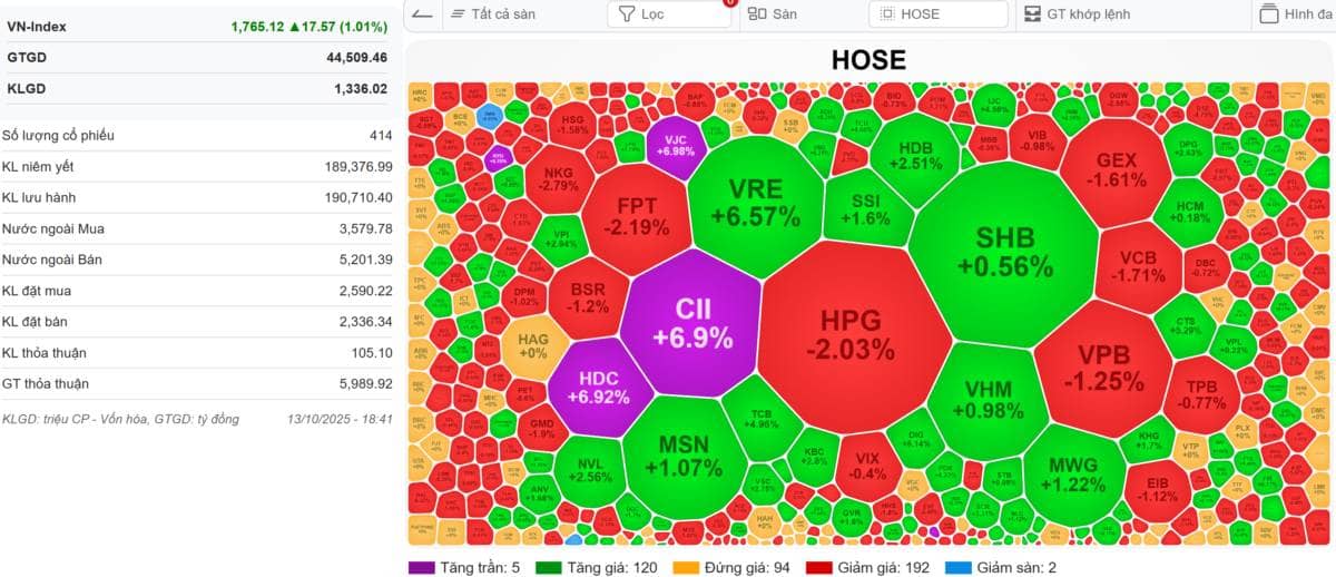 Nhận định VN-Index 14/10/2025