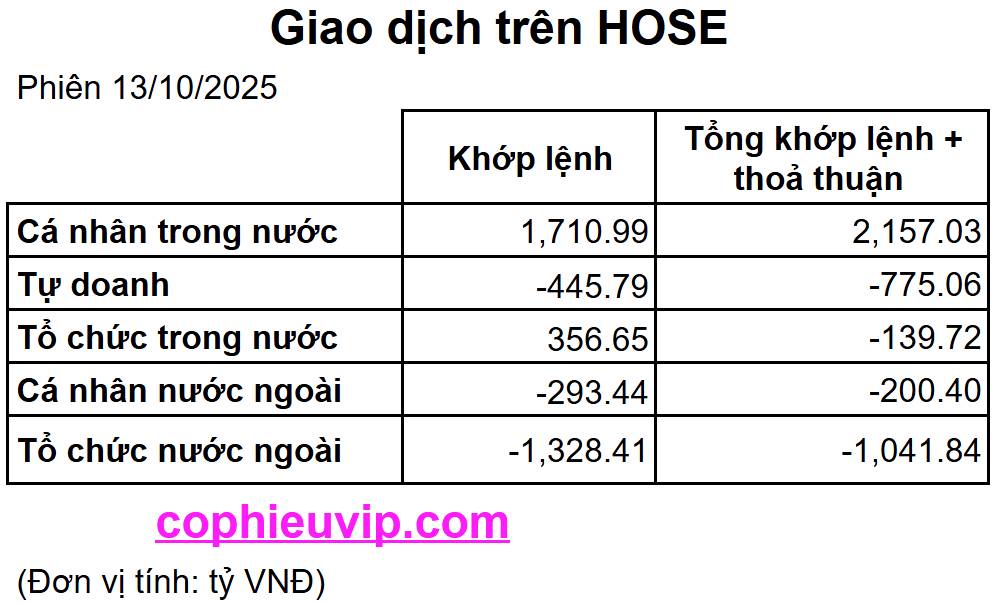 Bắt Mạch Chứng Khoán Ngày 14/10/2025: Chỉ Số Đang Quá Hưng Phấn?
