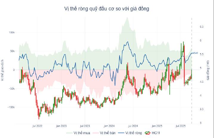 Đồng – “Hàng hóa nóng” của năm 2025: Khi thuế quan và chuyển dịch chuỗi cung ứng định hình xu hướng giá