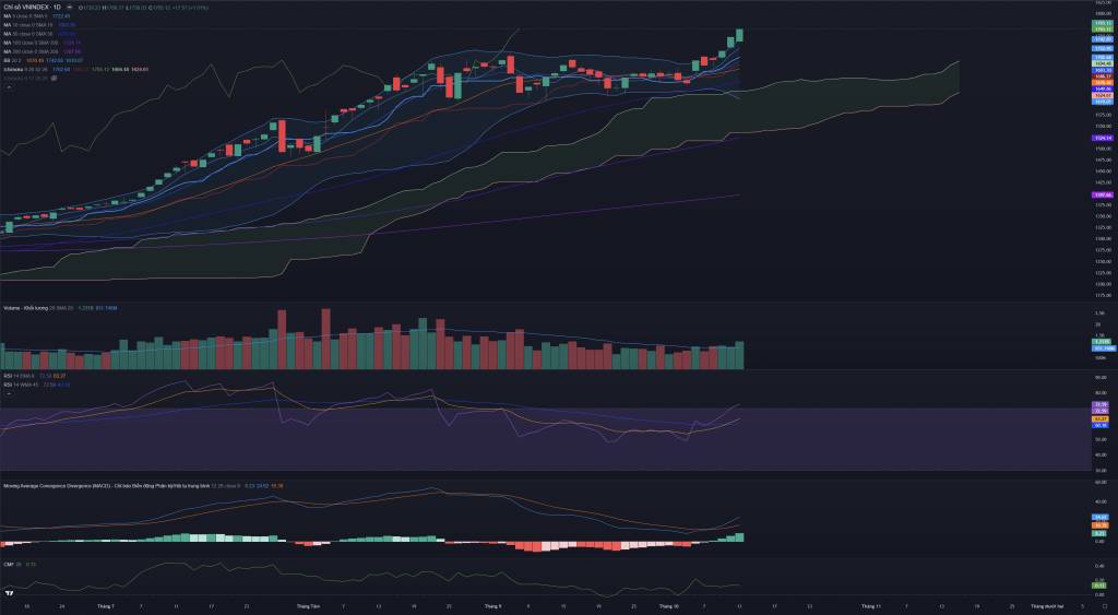 Bắt Mạch Chứng Khoán Ngày 14/10/2025: Chỉ Số Đang Quá Hưng Phấn?