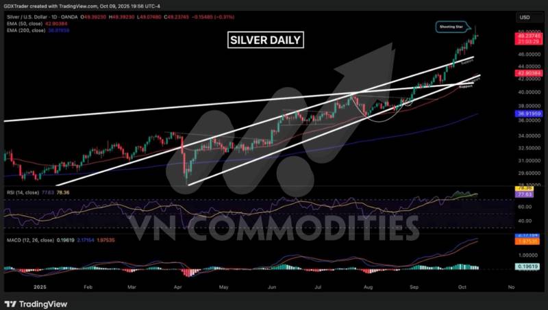 Vàng tạm “xả hơi” sau mốc 4.000 USD – Bạc chững đà, DXY hồi sinh: Chu kỳ hàng hóa mới đang hình thành?