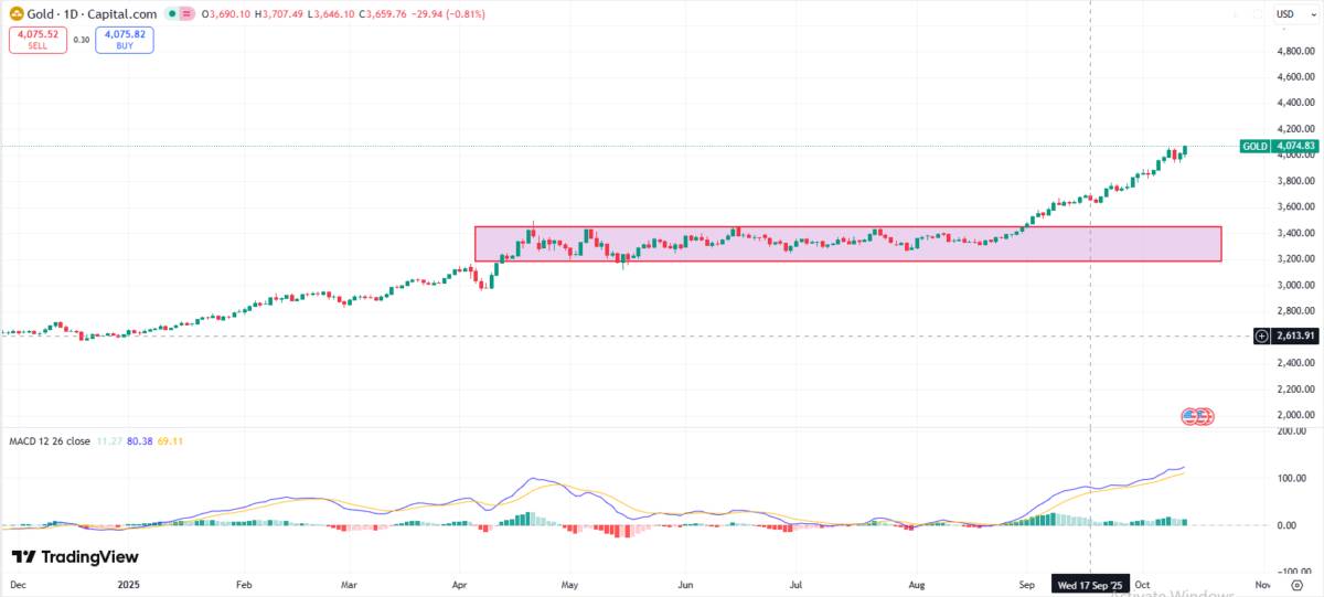 Giá vàng vượt 4.000 USD/oz – Cột mốc lịch sử phản ánh tâm lý bất ổn toàn cầu?