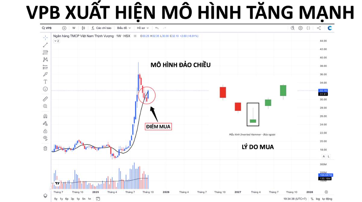 📌 VPB SẼ LÀ CỔ PHIẾU SẮP TĂNG MẠNH:. 1) Mô hình búa ngược => Tăng giá.. 2) Kỳ vọng tăng lên 35.. 💥  ...