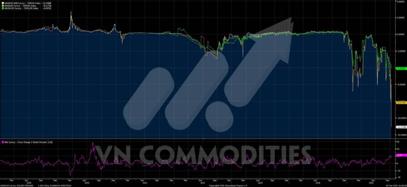 Vàng tạm “xả hơi” sau mốc 4.000 USD – Bạc chững đà, DXY hồi sinh: Chu kỳ hàng hóa mới đang hình thành?