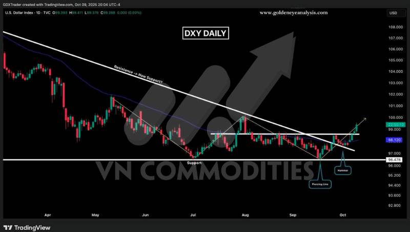 Vàng tạm “xả hơi” sau mốc 4.000 USD – Bạc chững đà, DXY hồi sinh: Chu kỳ hàng hóa mới đang hình thành?