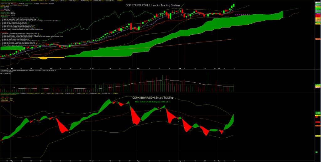 Bắt Mạch Chứng Khoán Ngày 14/10/2025: Chỉ Số Đang Quá Hưng Phấn?