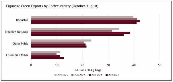 Báo cáo ICO tháng 9: Tồn kho giảm sâu, giá cà phê tăng đồng loạt và xuất khẩu tiếp tục đà suy yếu