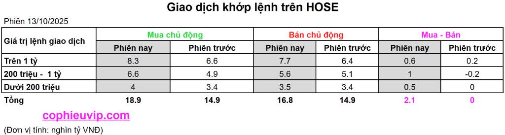Bắt Mạch Chứng Khoán Ngày 14/10/2025: Chỉ Số Đang Quá Hưng Phấn?