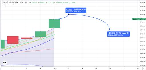 Chiến lược 13.10.2025: Phân hóa biên rộng 1720-1760 điểm, lướt sóng theo dòng tiền luân chuyển