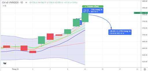CHIẾN LƯỢC 14.10.2025: Bank, Đầu ngành “kéo” tiếp cận 1770-1780 điểm, quan sát tiền ngắn luân chuyển