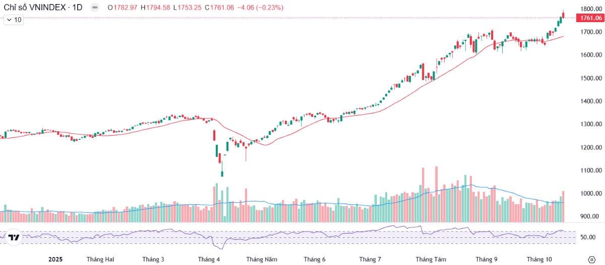Phiên trao tay quyết liệt - Cổ phiếu này vượt trội và sẽ còn tăng tiếp 30%