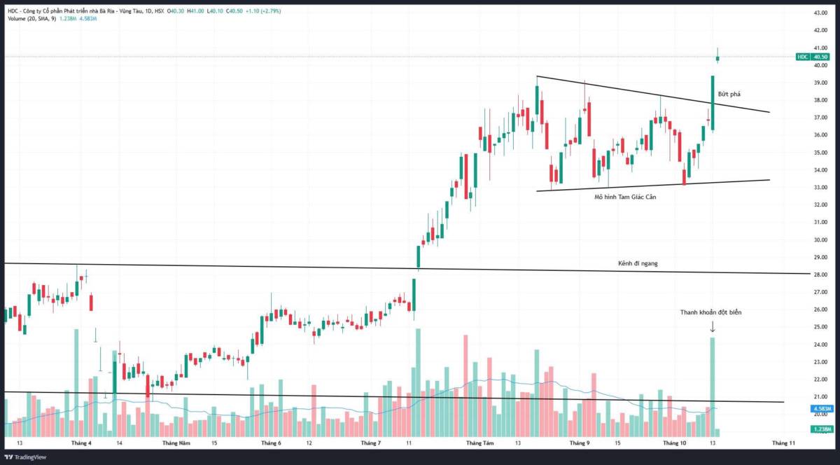Phân tích kỹ thuật HDC
