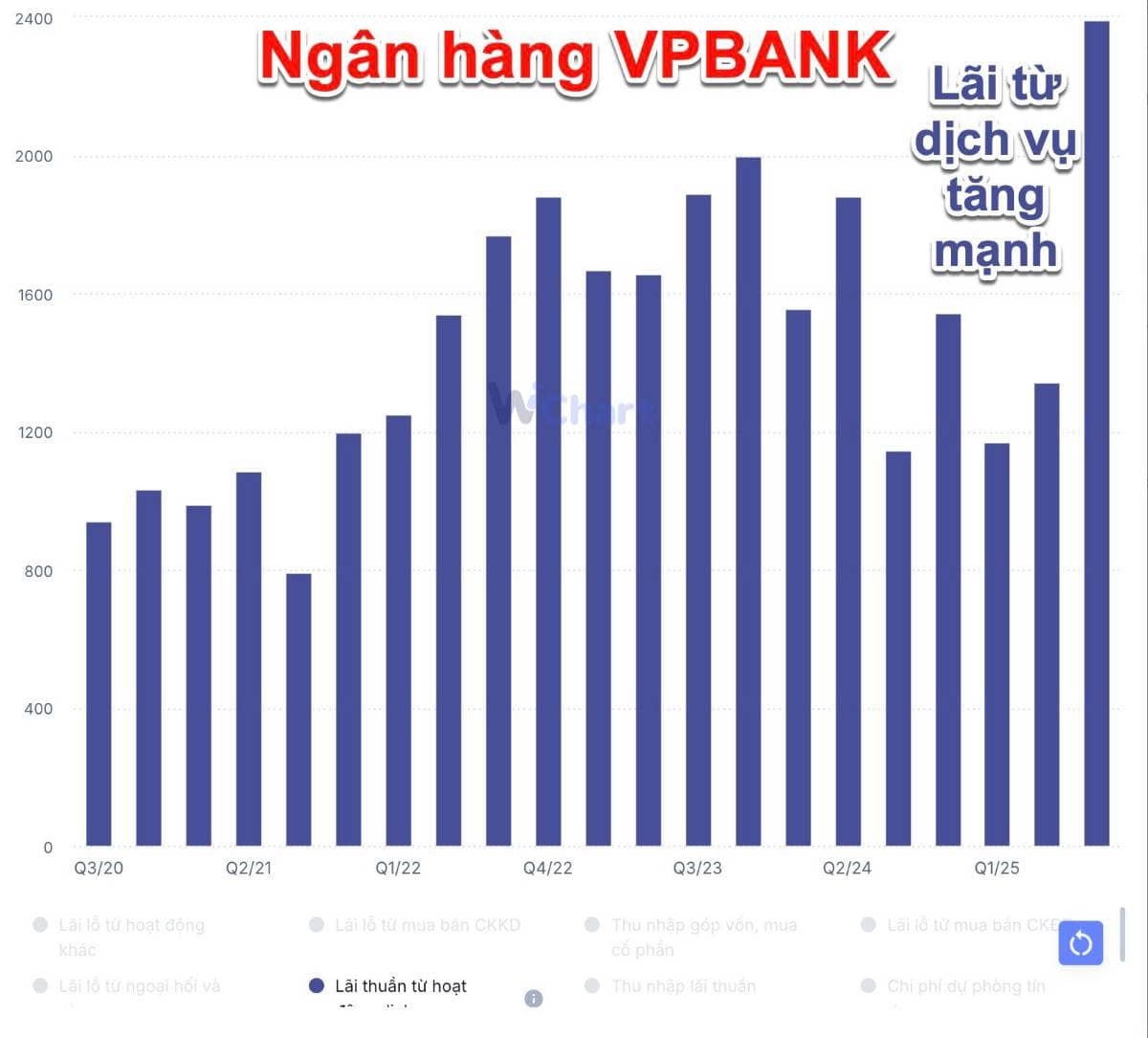 Quý 3 bứt phá của VPBank: Lợi nhuận cao kỷ lục, cho vay tăng mạnh nhất trong 10 năm
