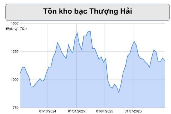 Giá Bạc Tăng Sốc Lập Đỉnh Lịch Sử – Nguồn Cung Thắt Chặt Và Dòng Tiền Trú Ẩn Thúc Đẩy Đà Tăng