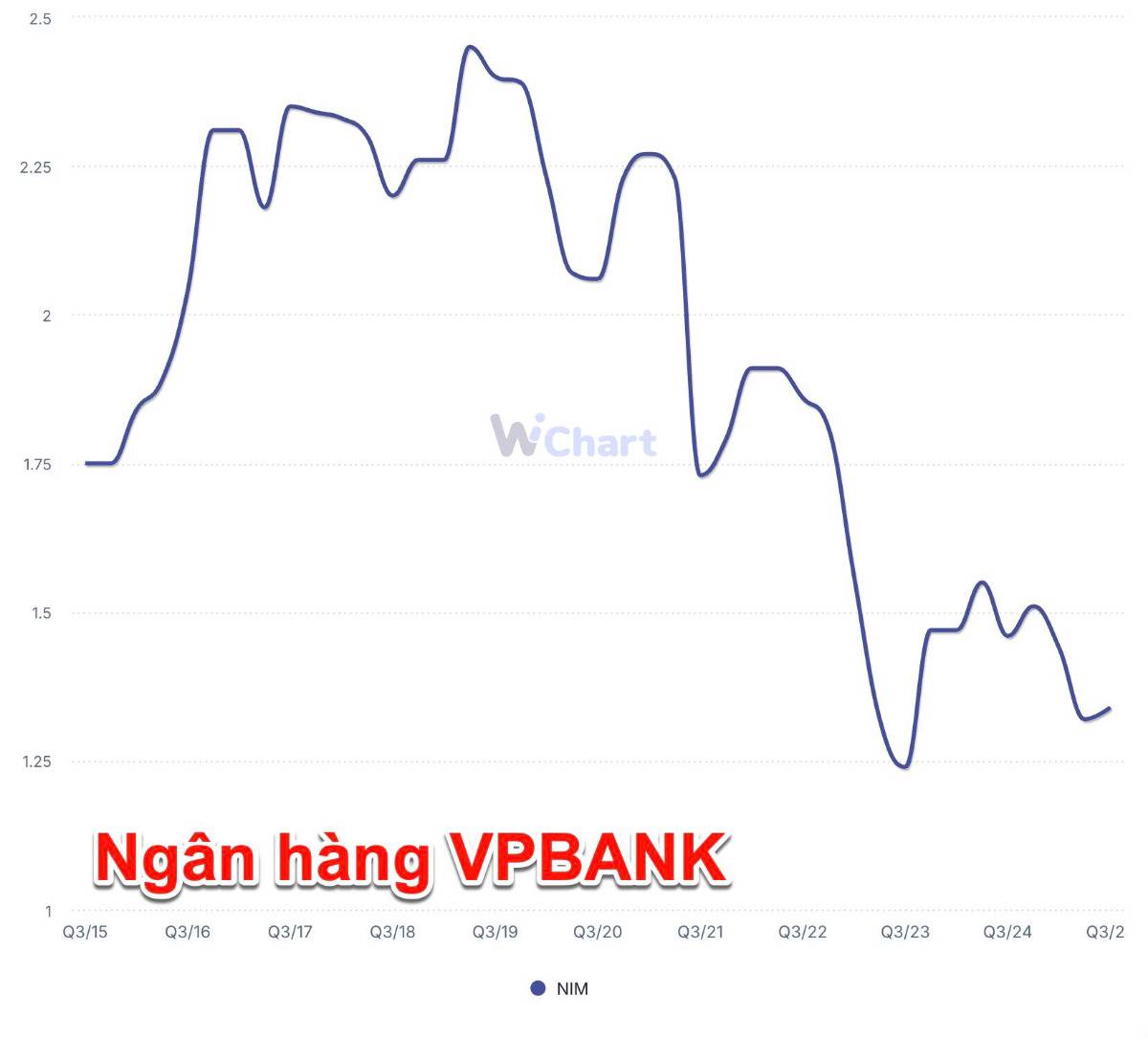 Quý 3 bứt phá của VPBank: Lợi nhuận cao kỷ lục, cho vay tăng mạnh nhất trong 10 năm