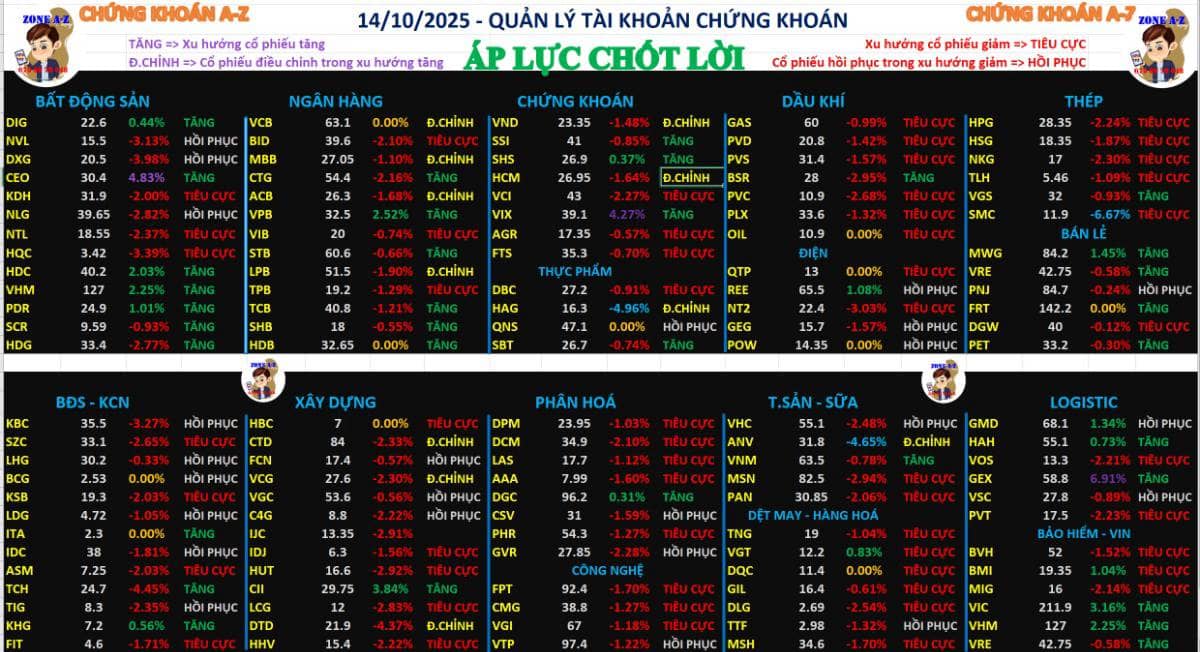 Chứng khoán hàng ngày 14/10/2025 | Phân tích xu hướng cổ phiếu và định hướng đầu tư