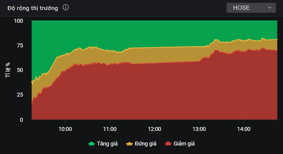 Phiên trao tay quyết liệt - Cổ phiếu này vượt trội và sẽ còn tăng tiếp 30%